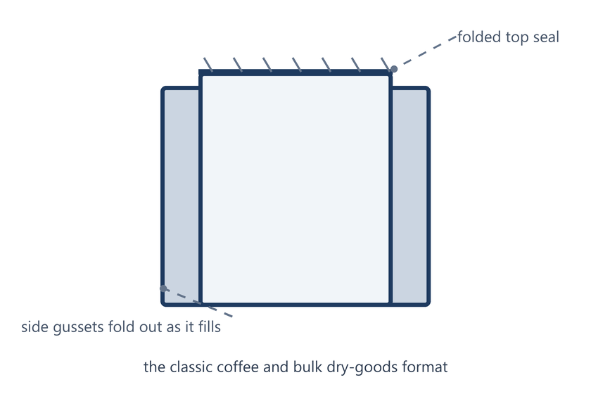 Line diagram of a flat side-gusset bag with a folded top seal and side gussets that fold out as it fills
