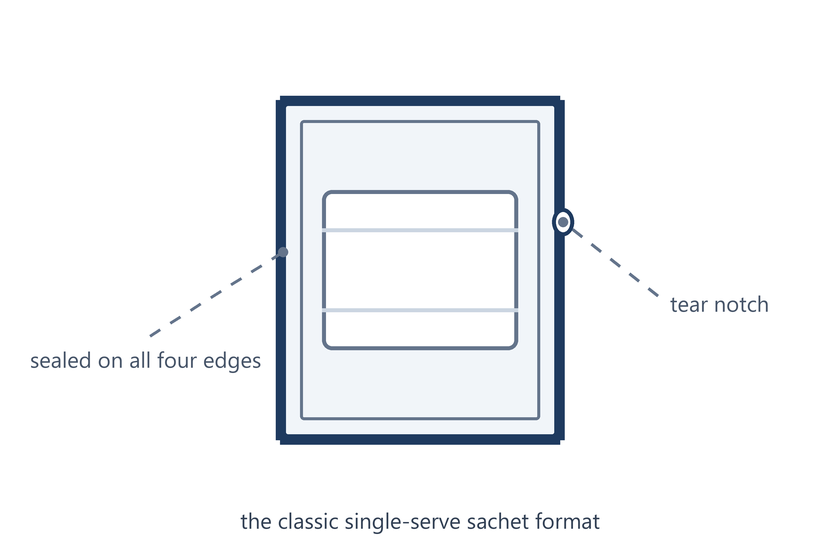 Line diagram of a four-side-seal sachet sealed on all four edges with a tear notch
