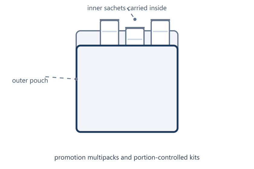 Line diagram of a multipack bag-in-bag carrying inner sachets inside an outer pouch